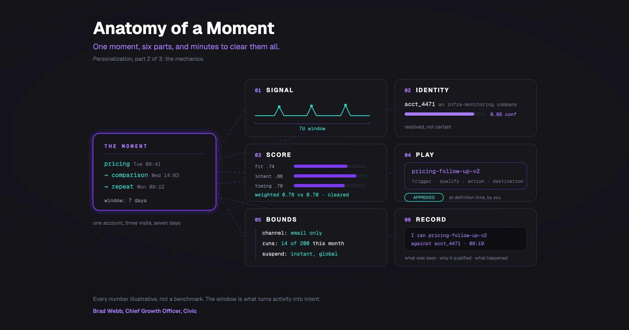 Anatomy of a Moment