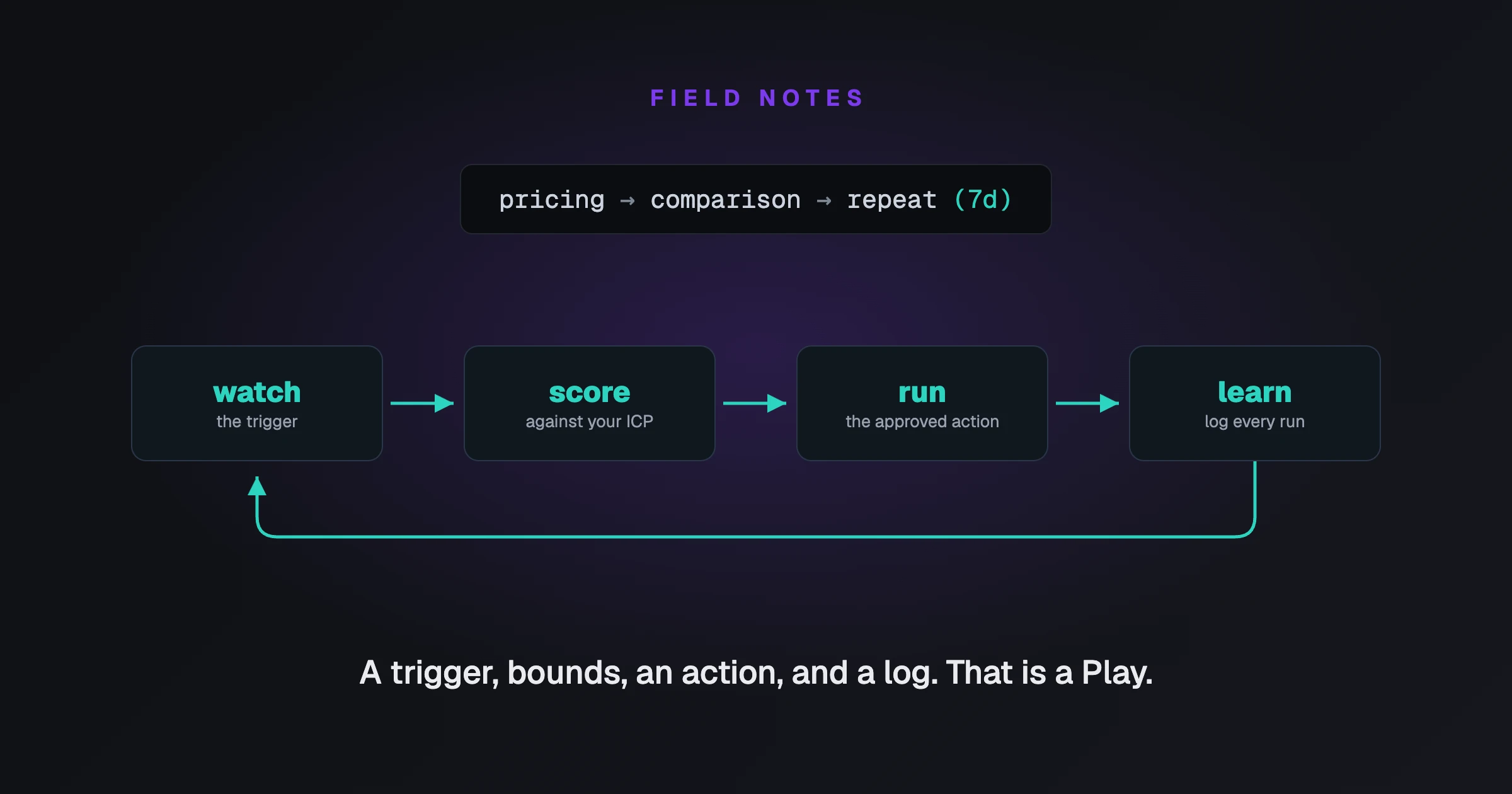Anatomy of a Play