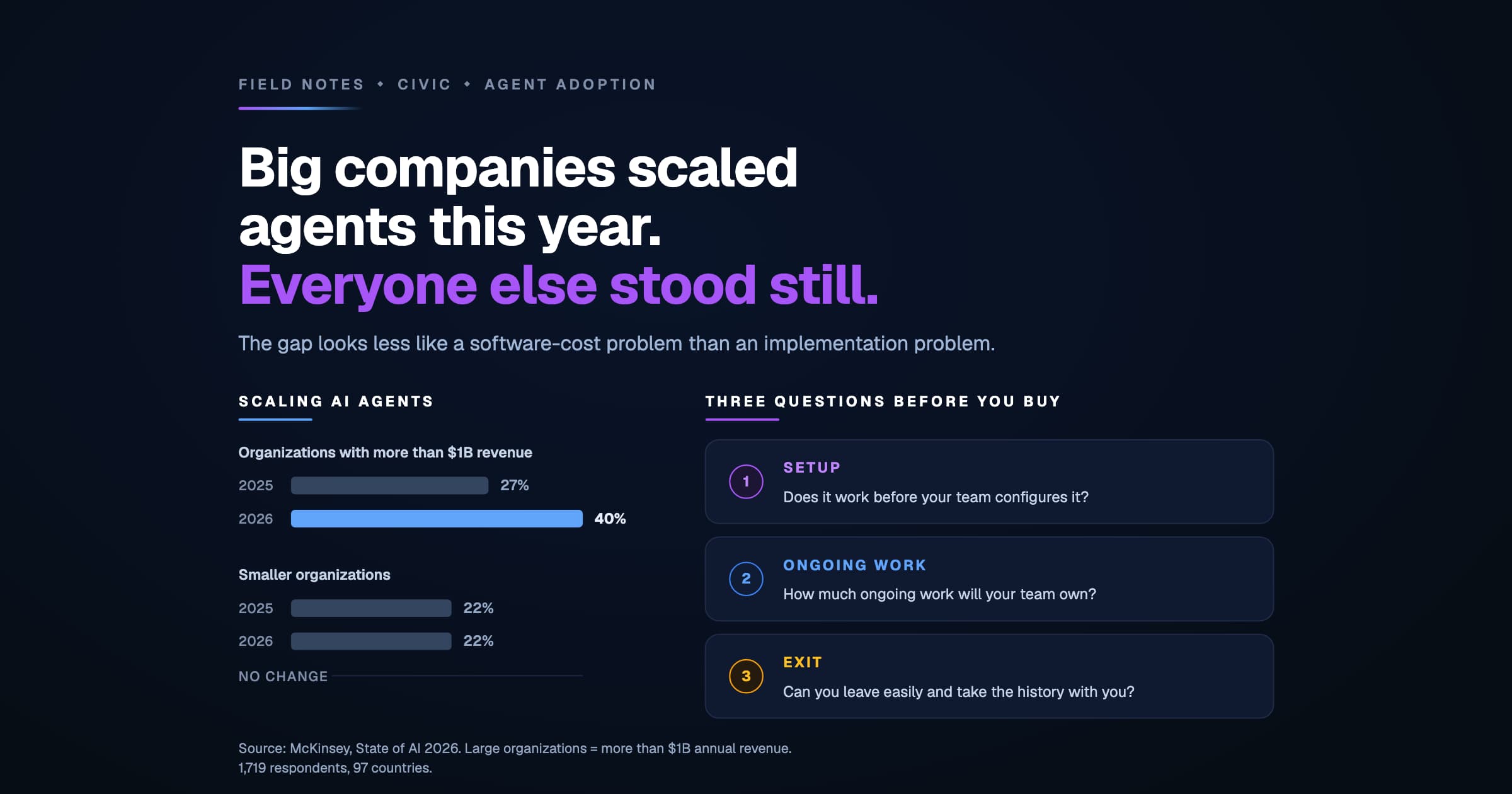 Hero image: Big companies scaled agents this year. Everyone else stood still.