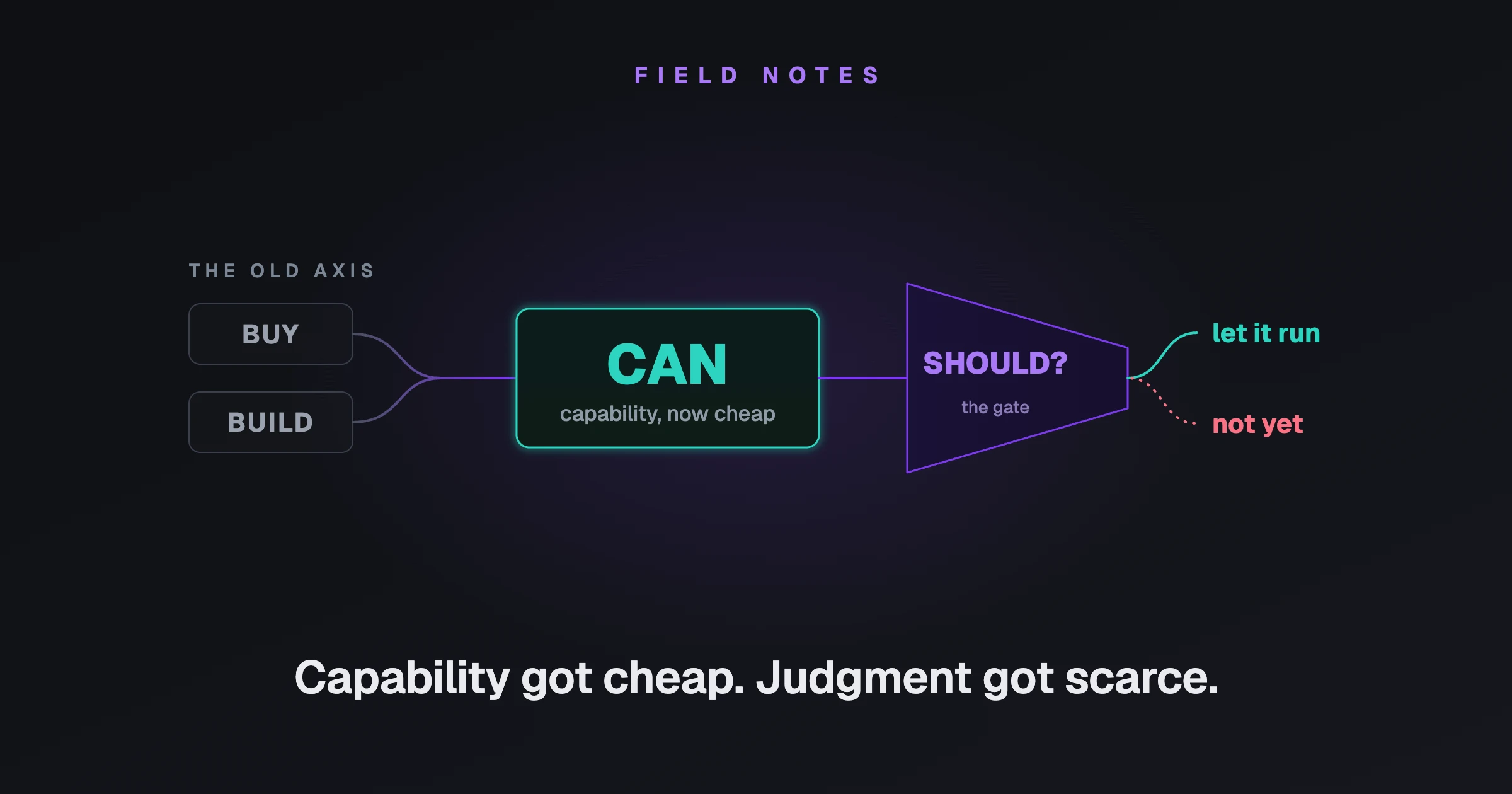 Buy vs Build Has Become Can vs Should