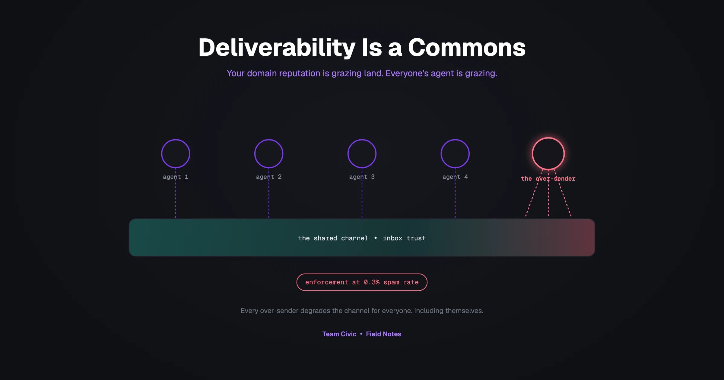 Hero: Deliverability Is a Commons. Five sender agents graze one shared band of inbox trust. Four draw on it lightly; one coral over-sender draws three lines into the same pasture, and the band reddens beneath it. A fence-line chip marks enforcement at 0.3 percent spam rate. Caption: every over-sender degrades the channel for everyone, including themselves.