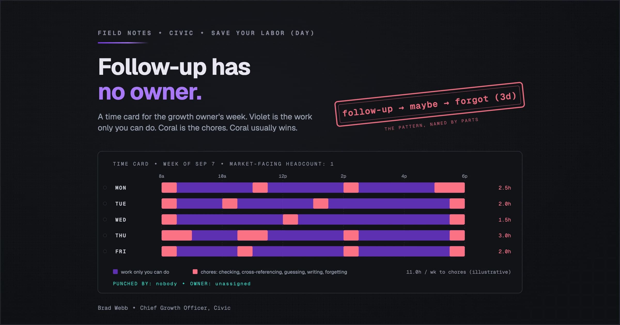 Follow-Up Has No Owner