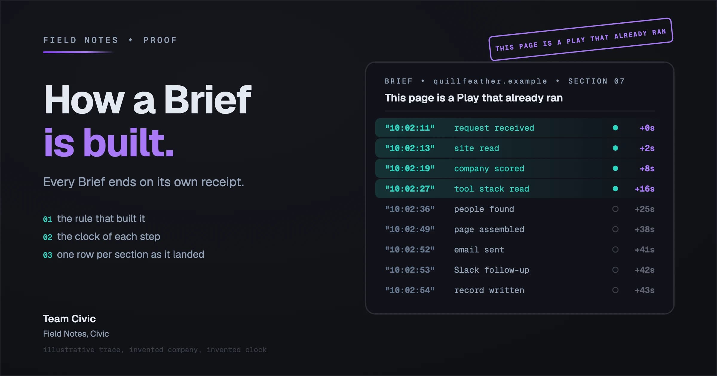 Title card: How a Brief Is Built. Subtitle: every Brief ends on its own receipt. On the right, a panel headed 07, this page is a Play that already ran, for an invented company quillfeather.example, with nine trace rows in monospace type, each a quoted clock stamp, the step, and the elapsed time: 10:02:11 request received, plus zero seconds; 10:02:13 site read, plus two; 10:02:19 company scored, plus eight; 10:02:27 tool stack read, plus sixteen; 10:02:36 people found, plus twenty-five; 10:02:49 page assembled, plus thirty-eight; 10:02:52 email sent, plus forty-one; 10:02:53 Slack follow-up, plus forty-two; 10:02:54 record written, plus forty-three. The first four rows are lit teal as landed. A stamp in the corner reads this page is a Play that already ran. Byline Team Civic. Illustrative.