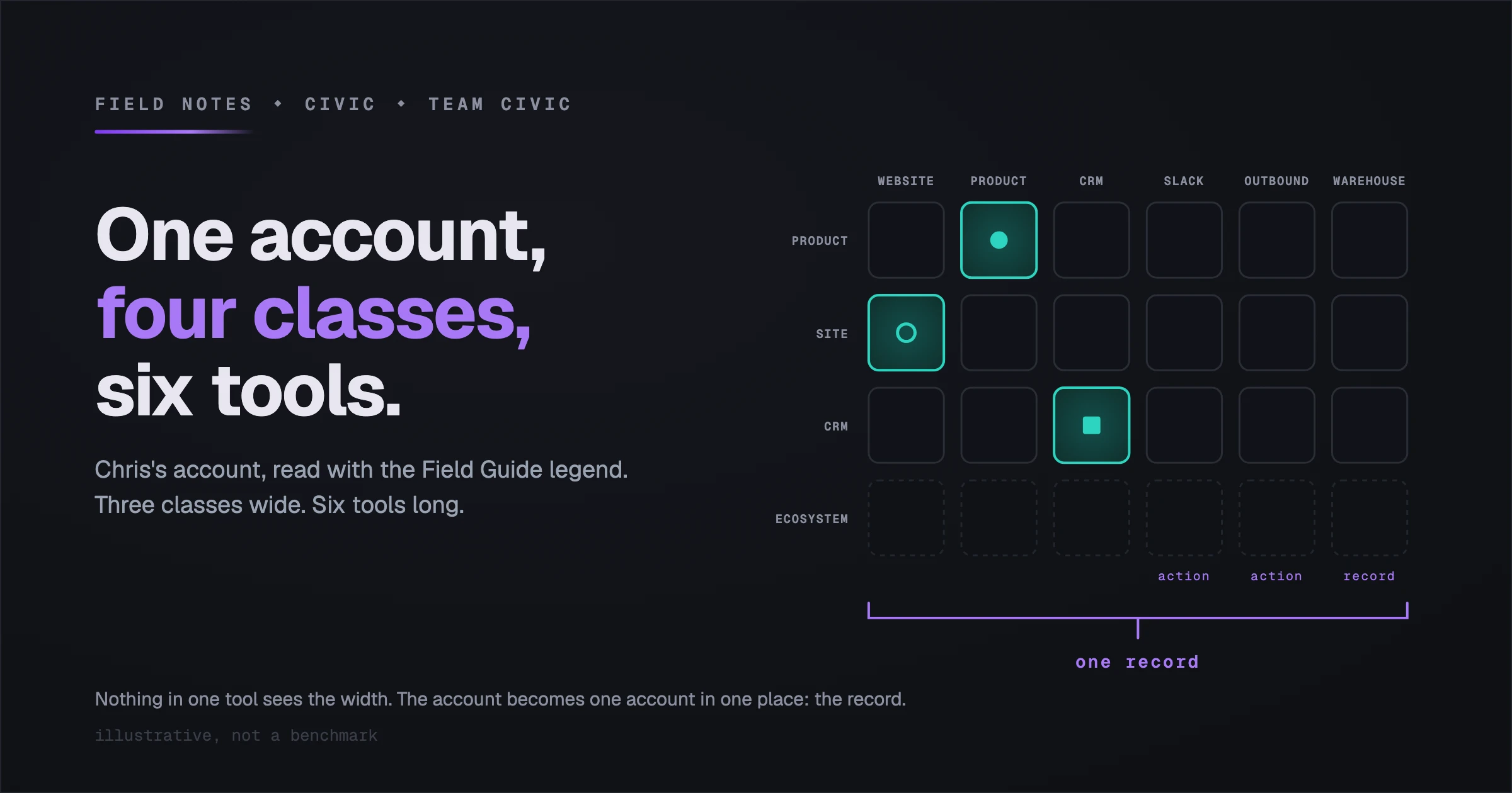 Title card: One Account, Four Classes, Six Tools. To the right, a four-by-six grid with signal classes down the side (product, site, CRM, ecosystem) and tools across the top (Website, Product, CRM, Slack, Outbound, Warehouse). Three cells are lit in teal: product behavior under Product, site intent under Website, CRM lifecycle under CRM. A bracket beneath the grid spans all six columns and is labelled one record. Illustrative.
