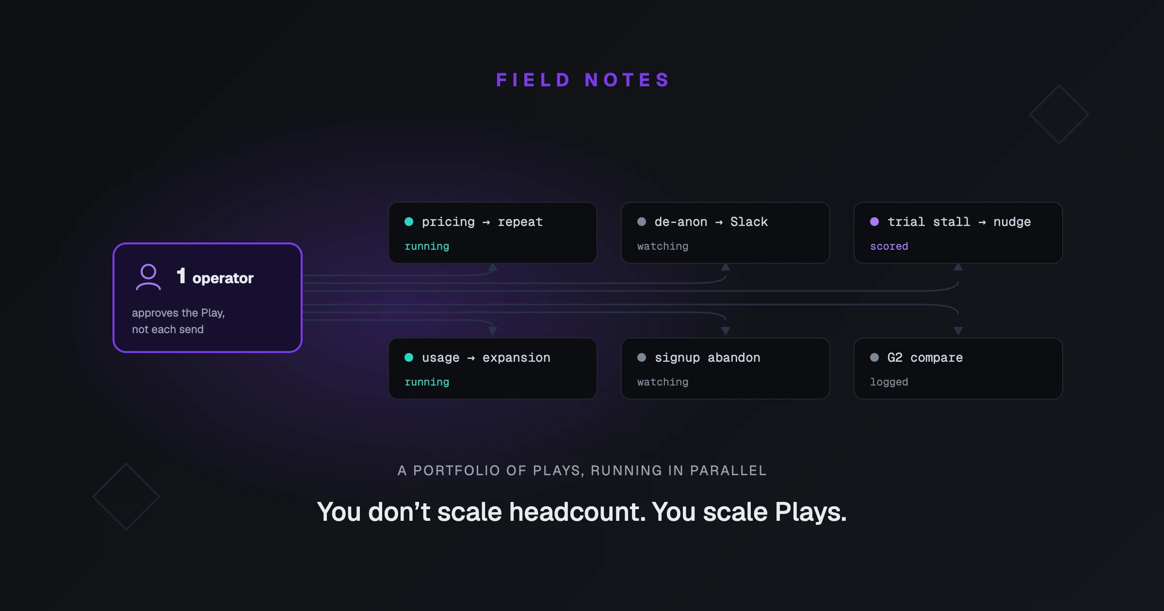 One Operator, a Portfolio of Plays