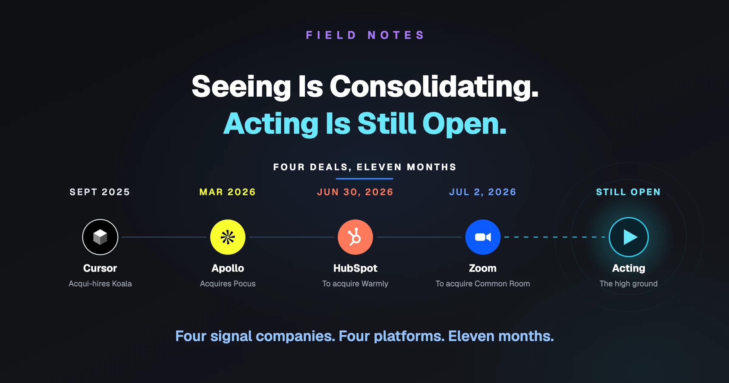 Seeing Is Consolidating. Acting Is Still Open.