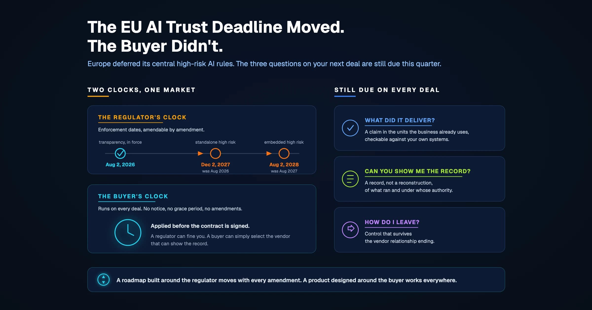 The EU AI Trust Deadline Moved. The Buyer Didn't.