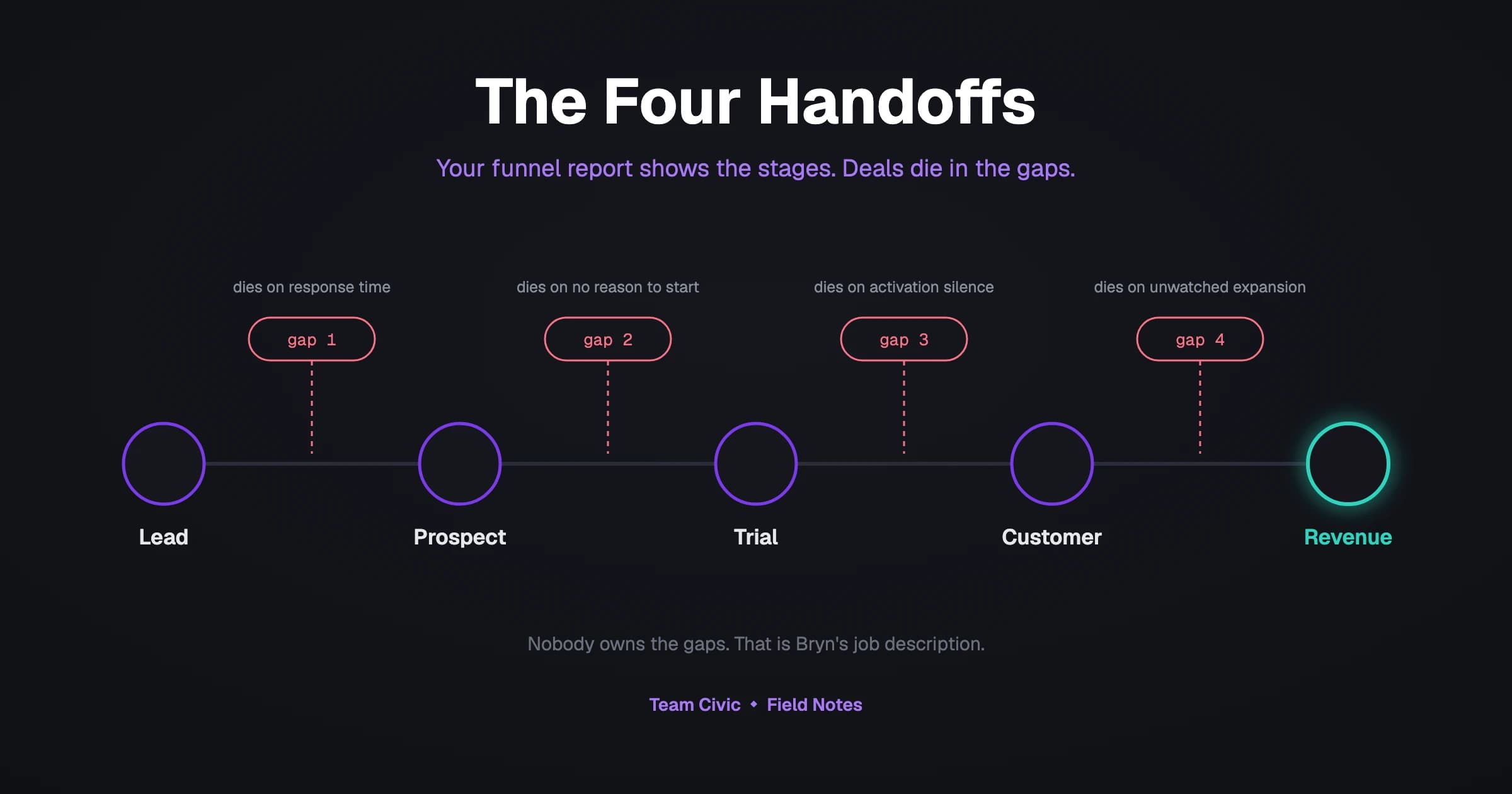 The Four Handoffs