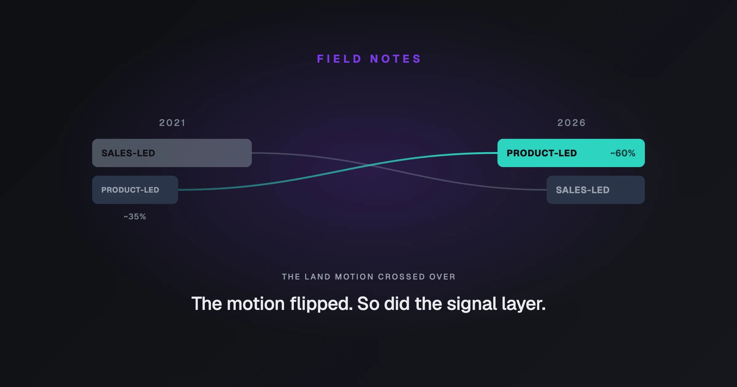 The Land Motion Flipped