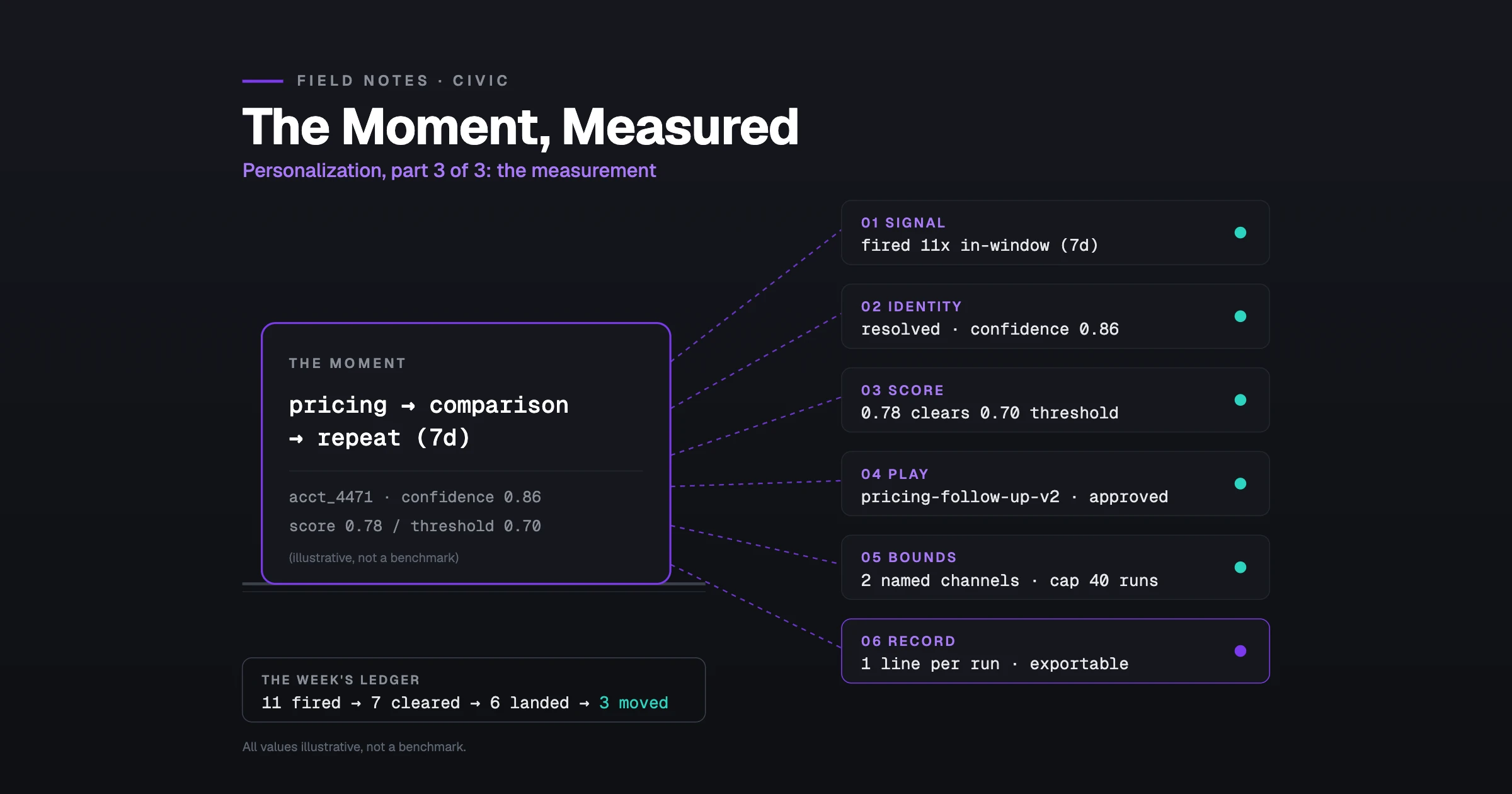 One moment on the measurement bench. The moment card, pricing then comparison then repeat within seven days for account 4471, sits on a bench with probes clipped to its six stages: signal fired 11 times, identity confidence 0.86, score 0.78 against a 0.70 threshold, Play pricing-follow-up-v2, bounds of two named channels and a cap of 40 runs, record one line per run. Below, the week's four survival numbers: 11 fired, 7 cleared, 6 landed in-window, 3 moved. All values illustrative, not a benchmark.