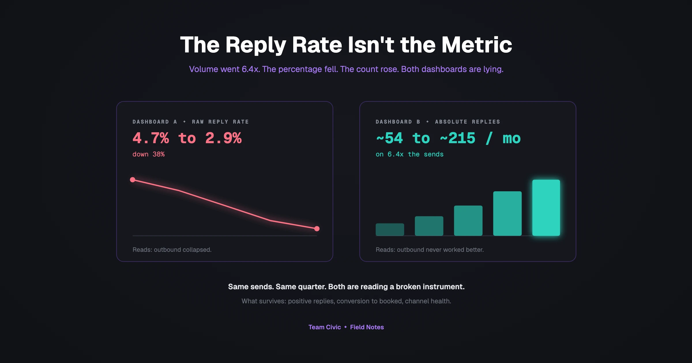 The Reply Rate Isn't the Metric