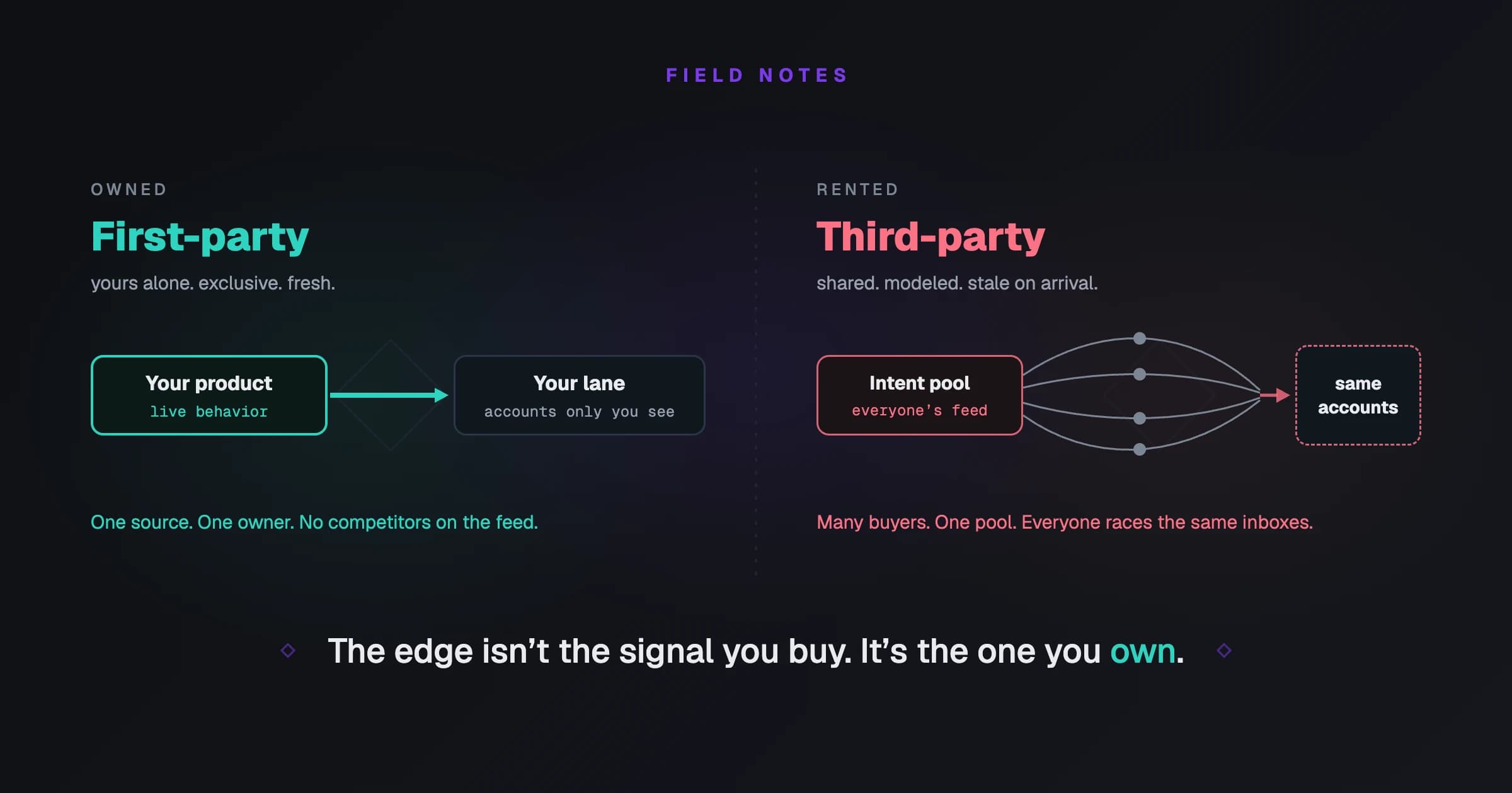 The Signal You Can't Buy