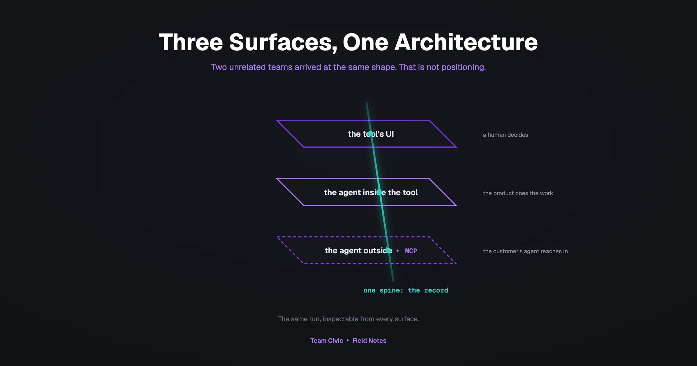Three Surfaces, One Architecture