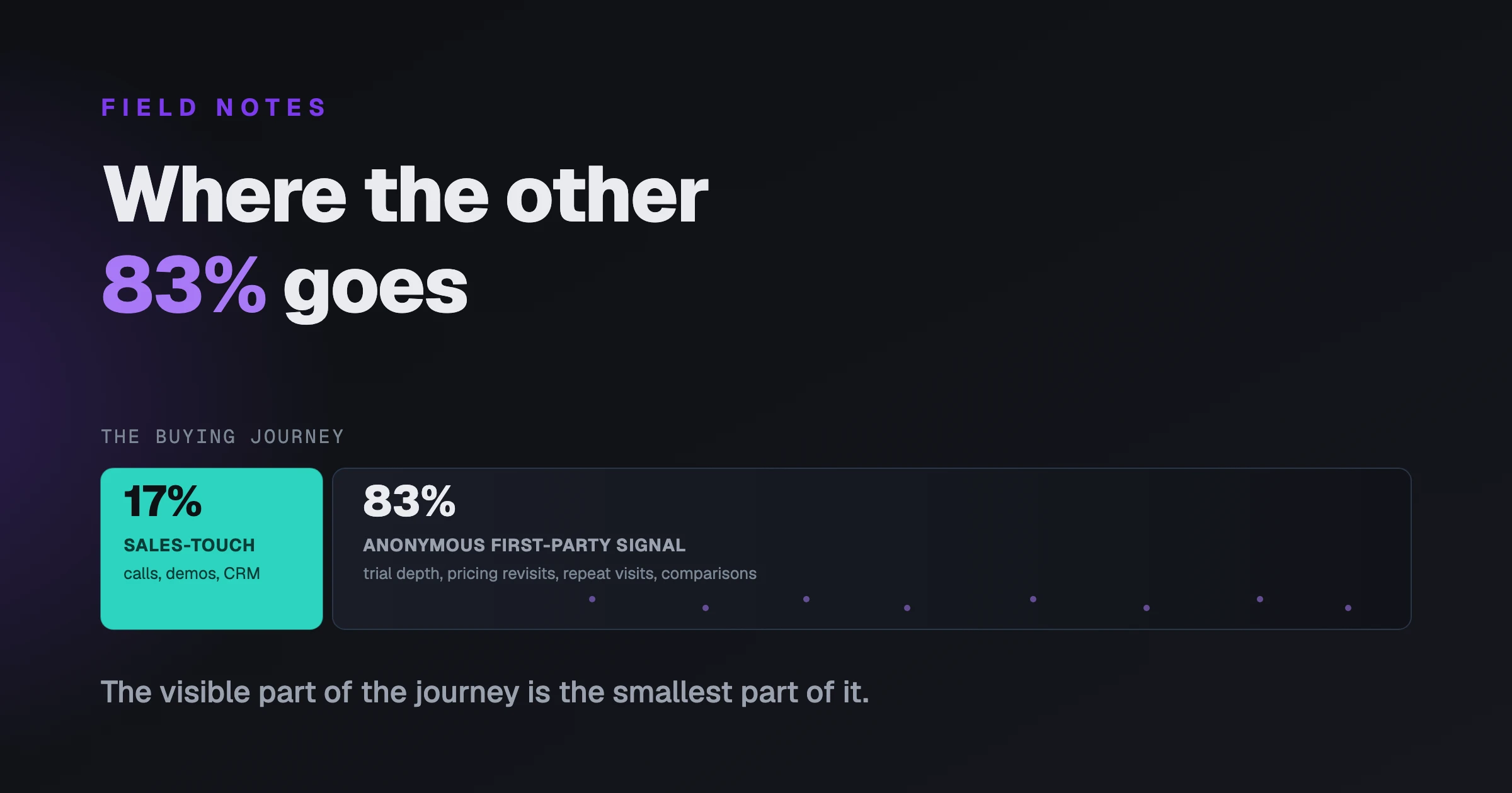 Where the Other 83% Goes