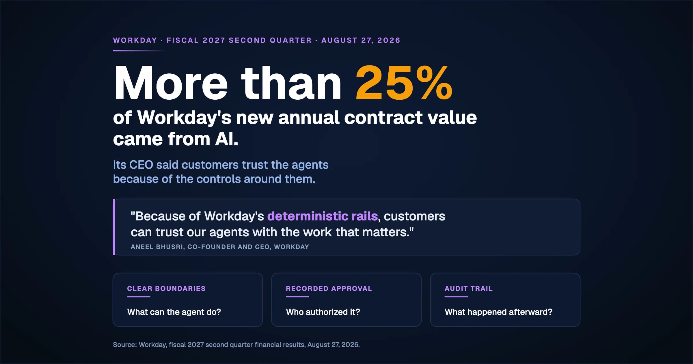 AI Drove More Than a Quarter of Workday's New Sales. Its CEO Credited the Guardrails.