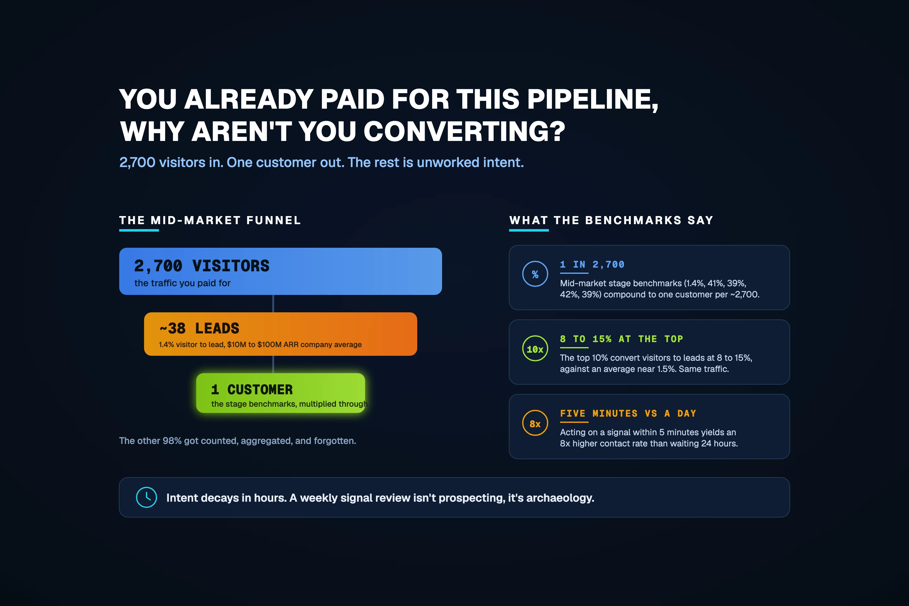 You Already Paid for This Pipeline, Why Aren't You Converting?