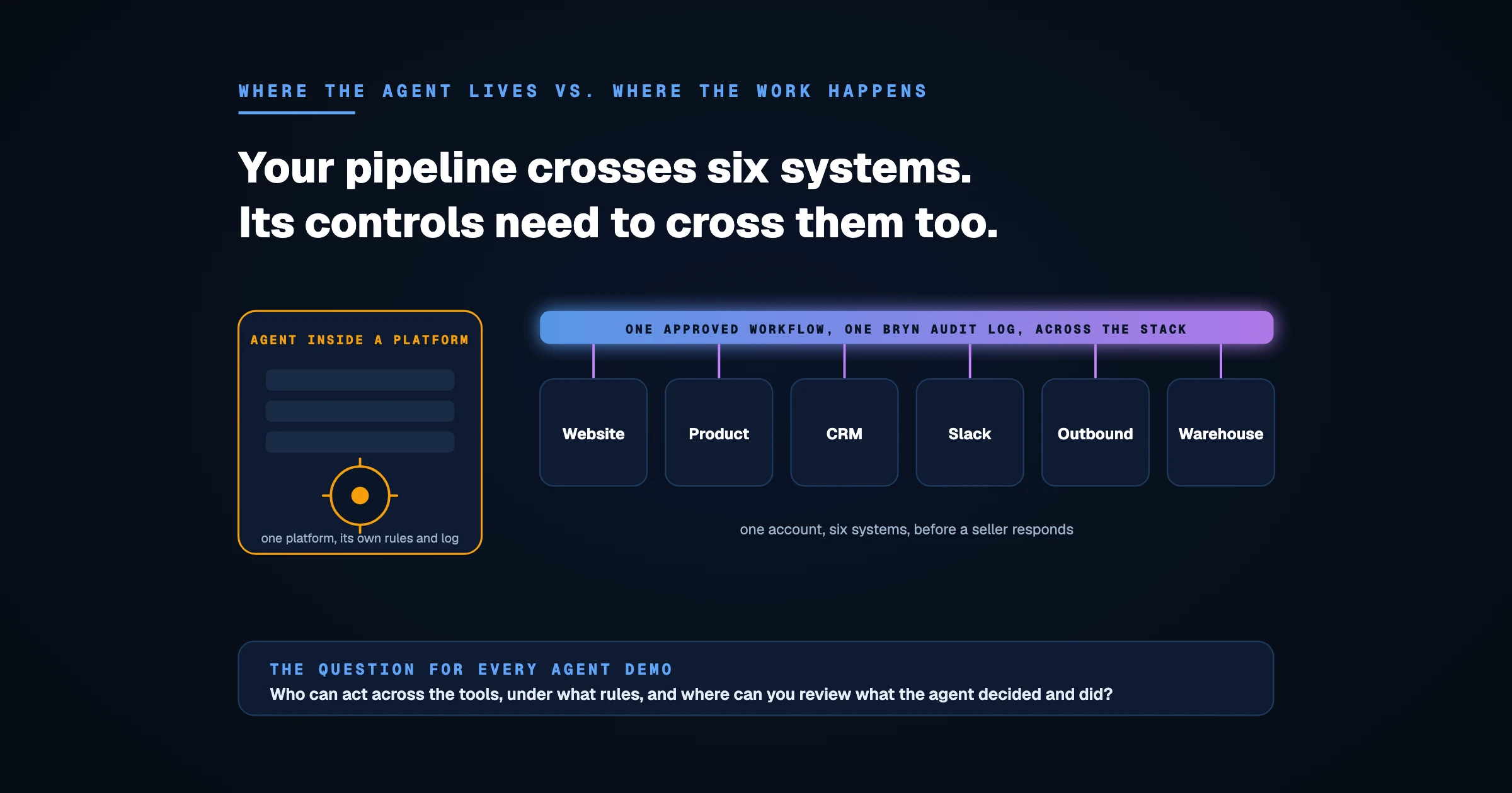 Dreamforce and UNBOUND Are Putting Agents Inside Their Platforms. Your Pipeline Runs Across Six Tools.