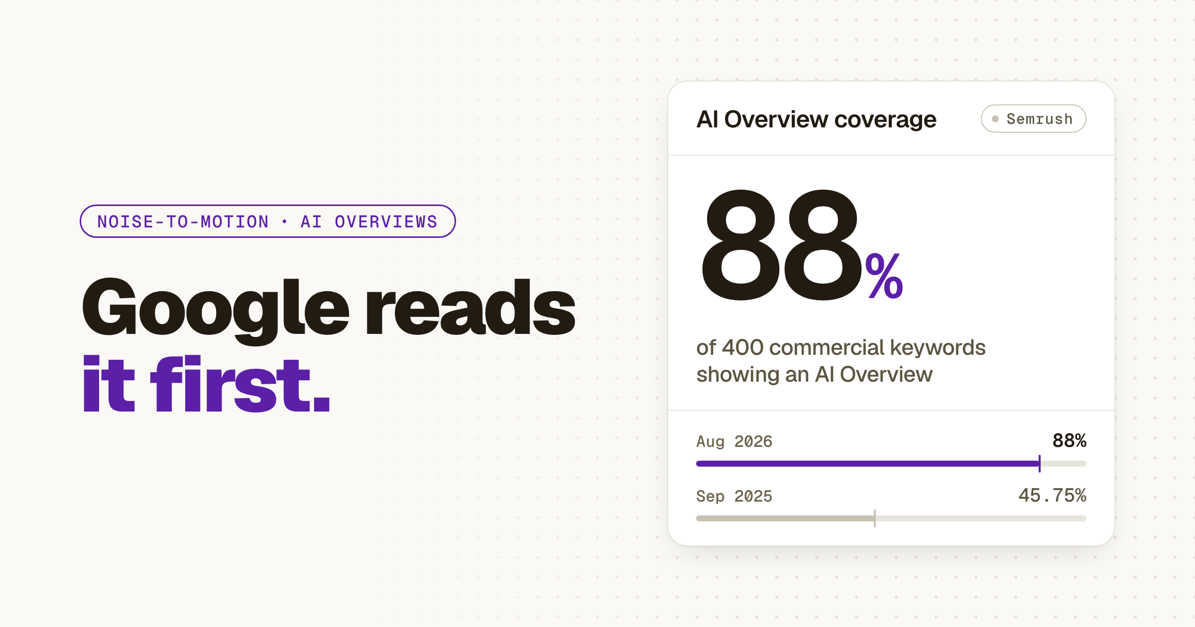Light hero titled “Google reads it first.” beside a Semrush stat panel: AI Overviews appeared on 88% of 400 tracked commercial keywords in Aug 2026, against 45.75% in Sep 2025.