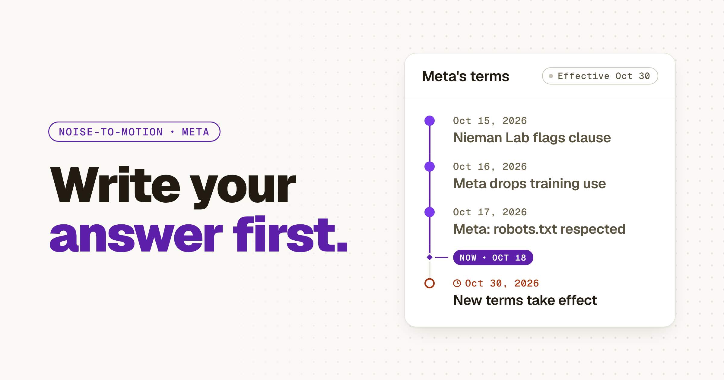 Light hero titled “Write your answer first.” beside a timeline of Meta's Commercial Terms: Oct 15, 2026, Nieman Lab flags the crawling clause; Oct 16, 2026, Meta drops the training use; Oct 17, 2026, Meta says robots.txt is respected; Oct 30, 2026, the new terms take effect, marked as the deadline, with the now marker at Oct 18.