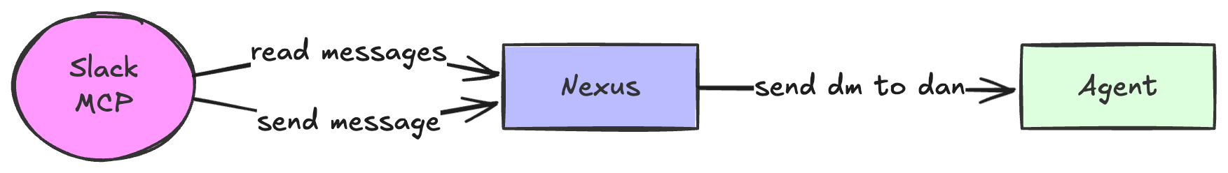 The alias and constrain pattern