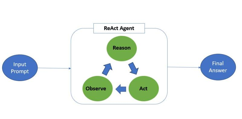 The ReAct Framework for tool-calling agents