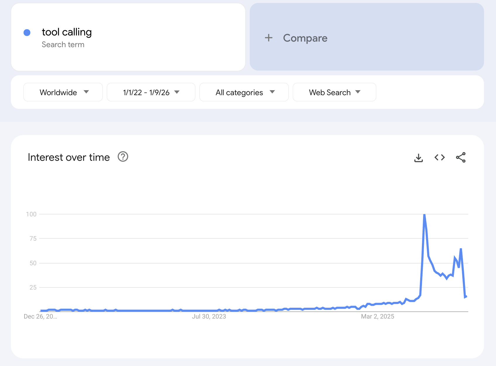 Google Trends chart showing a spike in searches for tool calling in August 2025